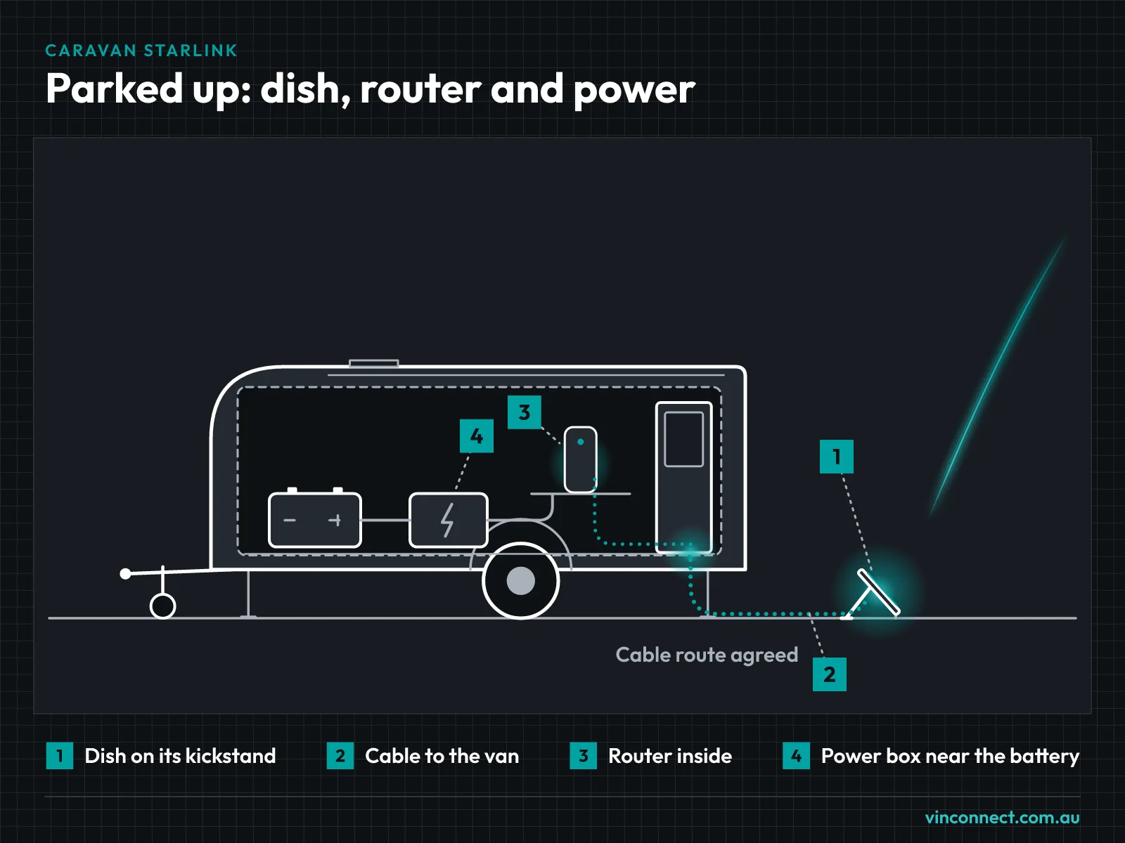 Diagram of a caravan parked at camp, side-on. A rectangular Starlink Standard dish stands on its kickstand beside the van, a teal cable runs from the dish to the van, and inside the van there is a router and a power box near the battery.