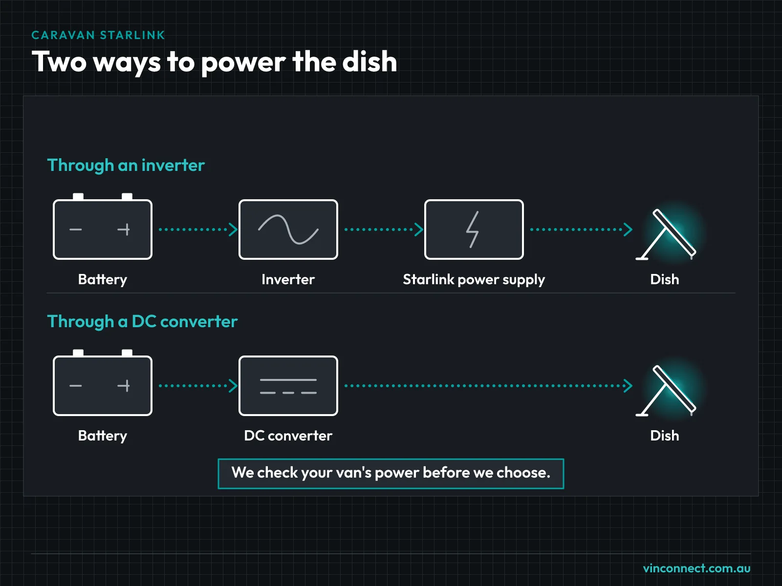Diagram of two ways to power Starlink in a van: battery to inverter to Starlink power supply to dish, or battery to DC converter to dish.