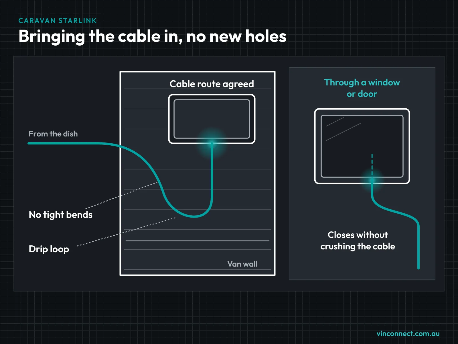 Diagram of the Starlink cable entering a caravan through an existing entry point, with no new holes. A second panel shows the cable passing through a window that closes without crushing it.