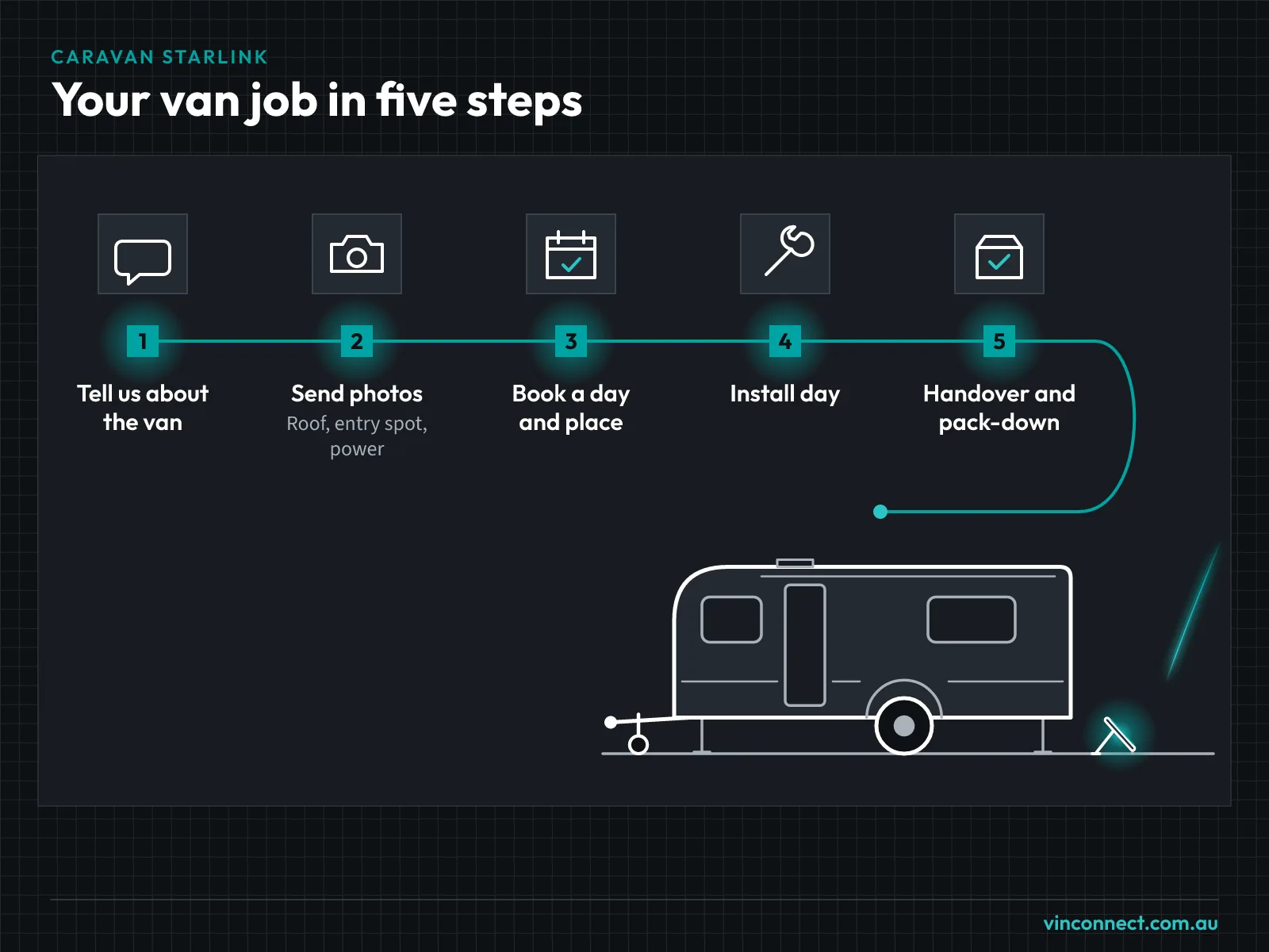 Diagram of the five steps of a caravan Starlink job: enquiry, photos, booking, install day and handover, ending with a parked caravan and a dish on its kickstand.