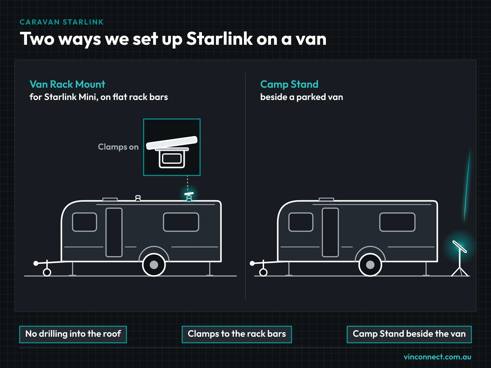 Diagram of two ways VINCONNECT sets up Starlink on a parked caravan. On the left, a small white Starlink Mini sits on a Van Rack Mount clamped to the van's flat rack bars, with a close-up of the clamp and no drilling into the roof. On the right, a rectangular Starlink Standard stands on a Camp Stand beside the van.