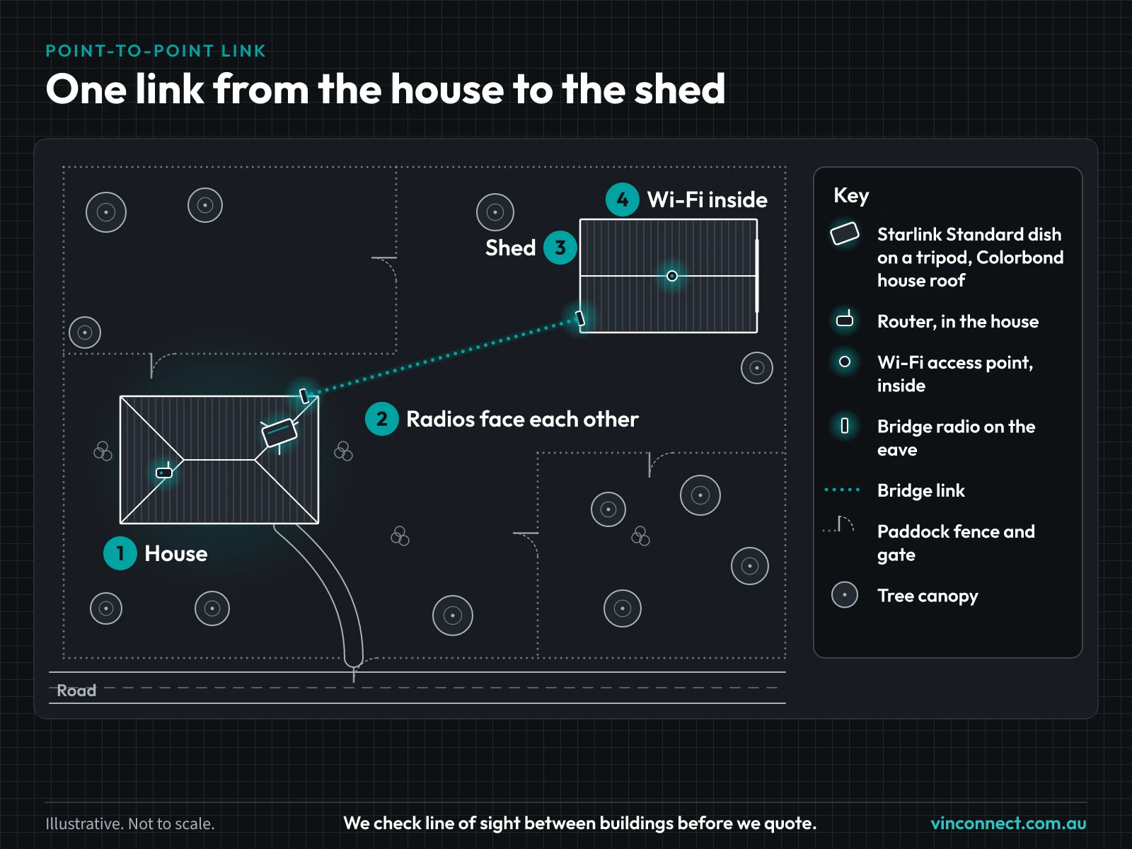 Closer top-down plan of a rural property with paddock fences and gates and a driveway from the road gate to the house. The rectangular Starlink Standard dish sits on a tripod on the Colorbond house roof, and the router gives Wi-Fi inside the house. One dotted bridge link joins a radio on the house eave to a radio on the shed eave; the two radios face each other across a clear path with no trees in the way. A Wi-Fi access point inside the shed gives coverage there.