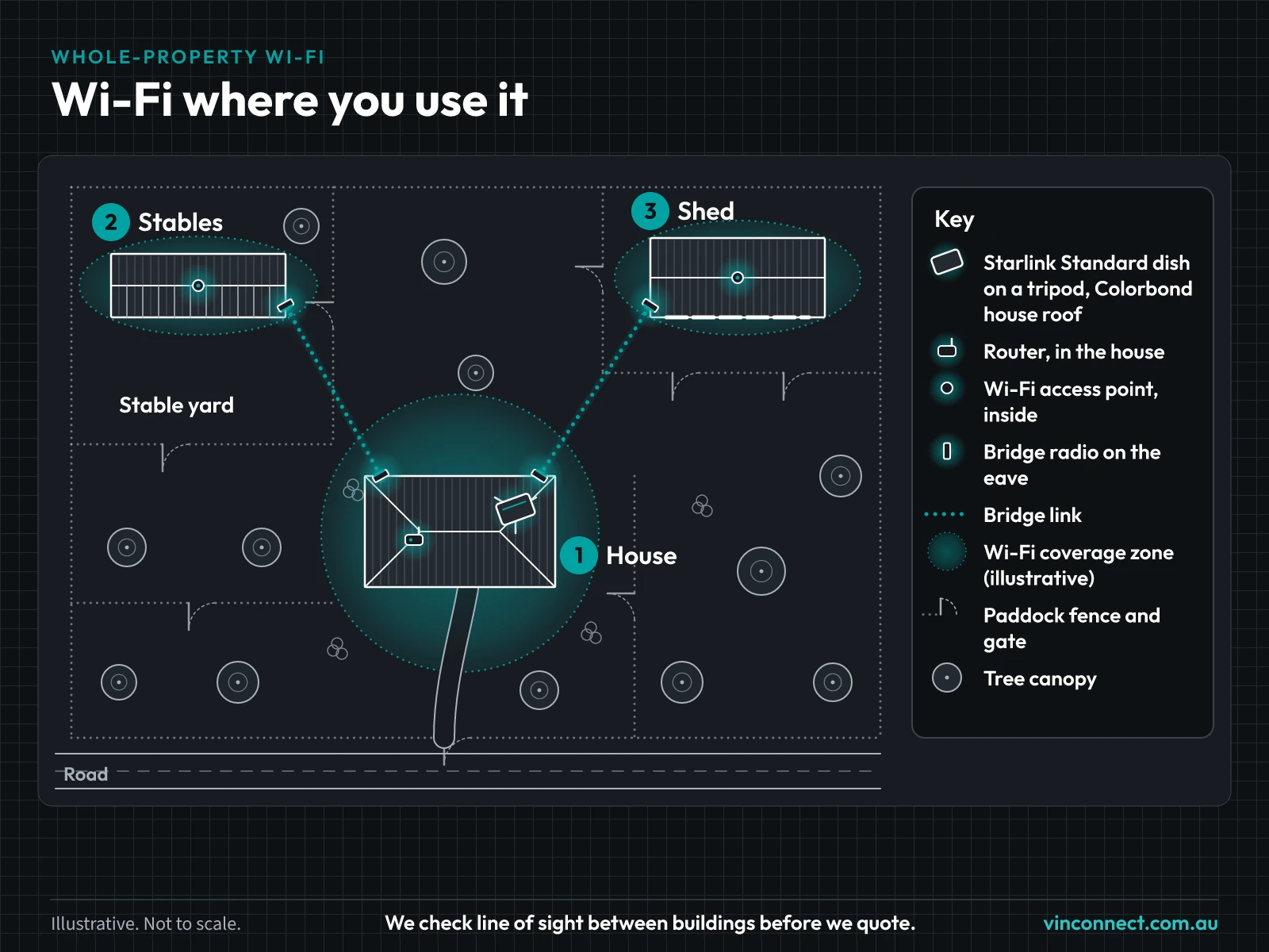 Top-down plan of a rural property with paddock fences and gates, a fenced stable yard and a driveway from the road gate to the house. The rectangular Starlink Standard dish sits on a tripod on the Colorbond house roof. Soft teal zones show where Wi-Fi reaches: the router zone covers the house and its yard, and the Wi-Fi access points inside the stables and the shed each cover that building. The paddocks between the zones are not covered. Two dotted bridge links carry the network from radios on the house eaves to radios on the stables and the shed. The teal zones are a diagram of that coverage.
