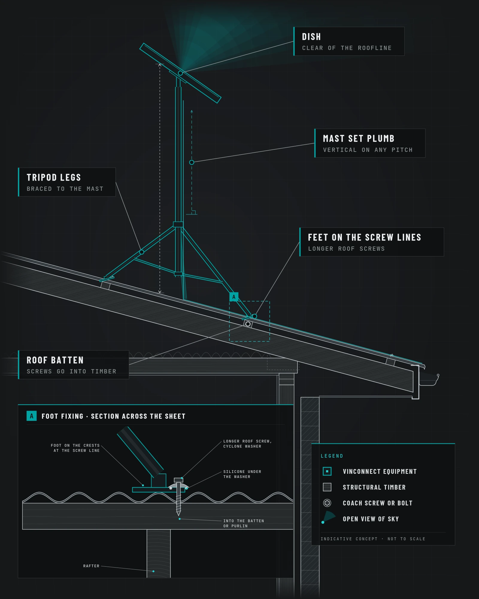 Starlink Standard dish on a tripod on a Colorbond roof. The feet are fixed with longer roof screws at the existing screw spots, and the dish sits clear of the roof.