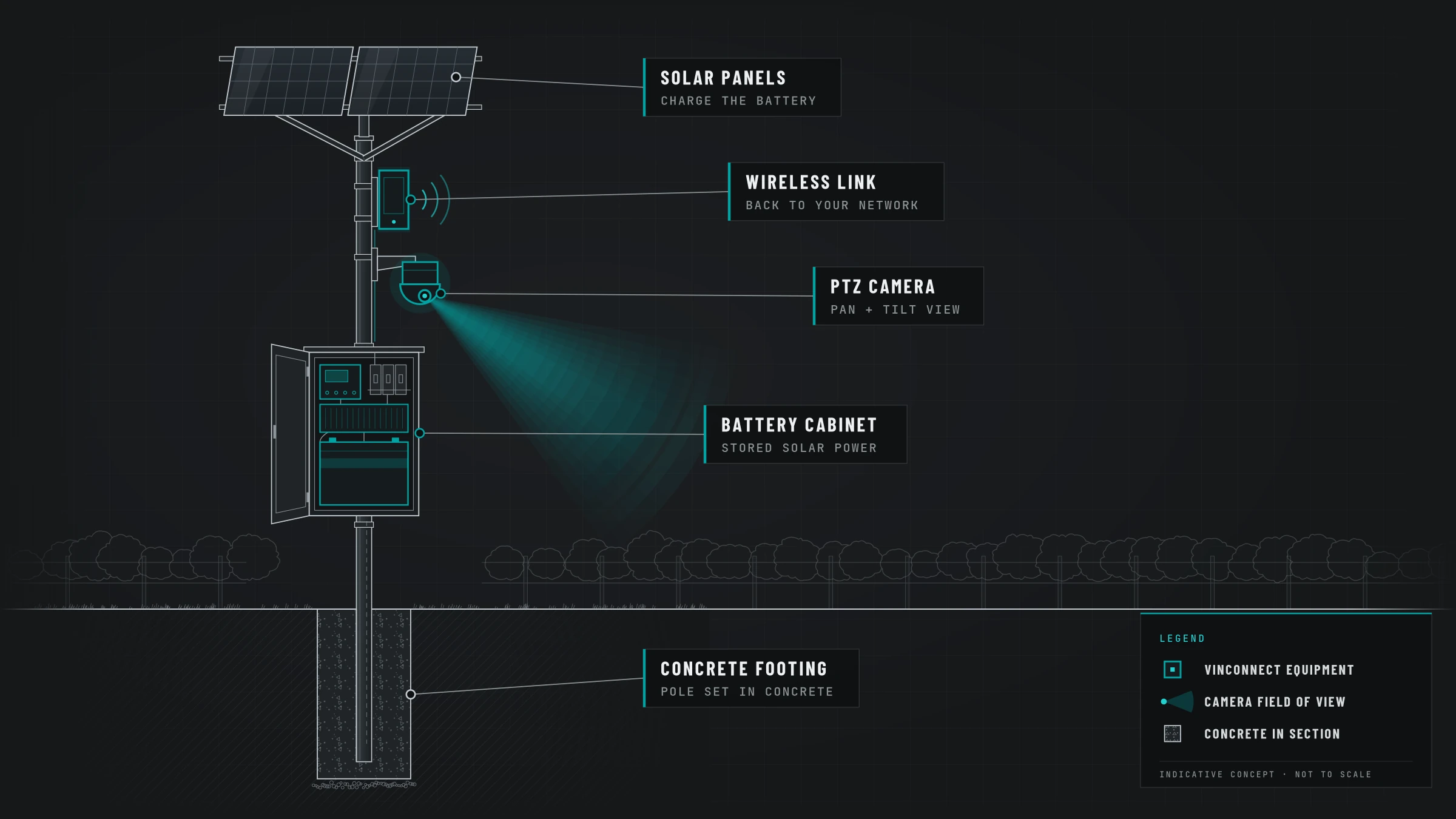 Concept drawing of a galvanised rural pole with a camera, radio, solar frame and enclosure. Not a completed install.