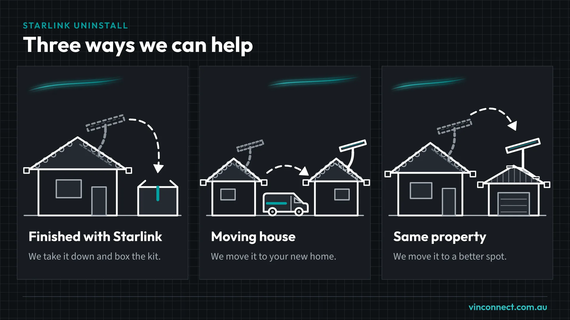 Three Starlink uninstall options: finished with Starlink, where the dish comes off the roof and the kit is boxed; moving house, where a van takes the dish from the old house to the new one; and moving the dish to a better spot on the same property, from the house roof to a tripod on the garage roof.