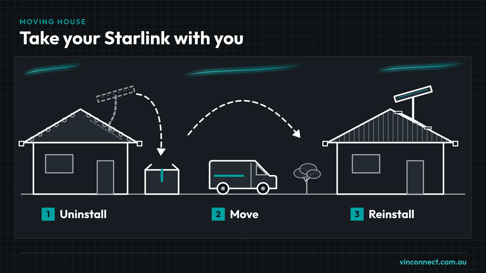 Three steps for moving house with Starlink: uninstall at the old house with the kit boxed, move it by van, then reinstall on a tripod on the new house's roof. Callout: same day, within 10 km, the uninstall is $200.