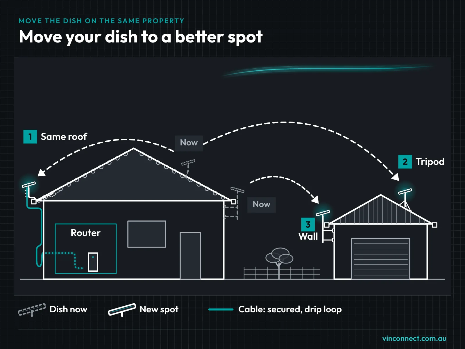 Diagram of one property with a tiled house and a Colorbond garage. The dish is now on the main roof and on a wall mount high on the house wall, and arrows show three new spots: another spot on the same roof, a tripod on the garage roof, or a wall mount fixed high on the garage wall under the gutter. A teal cable runs from the new roof spot down the wall to the router inside. On brick veneer that path is the wall cavity to a wall plate on the plaster side.