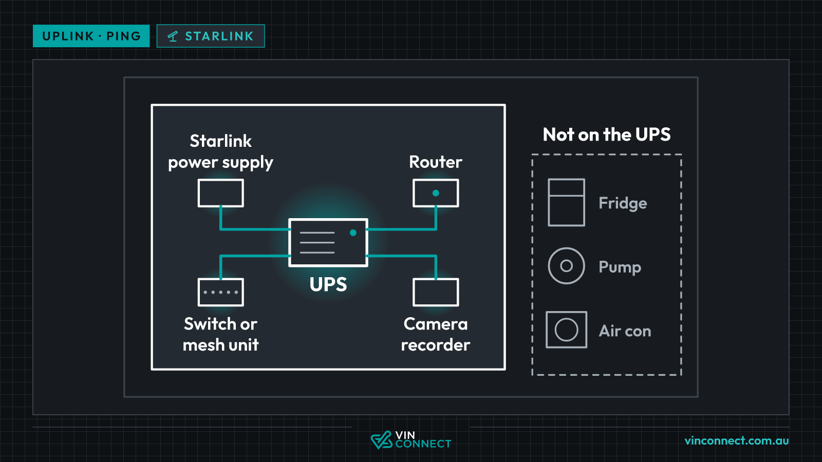 Plan view of a network cabinet. A UPS in the middle feeds the Starlink power supply, the router, a switch or mesh unit and a camera recorder. A fridge, a pump and an air conditioner sit outside the cabinet, grouped under the label "Not on the UPS".
