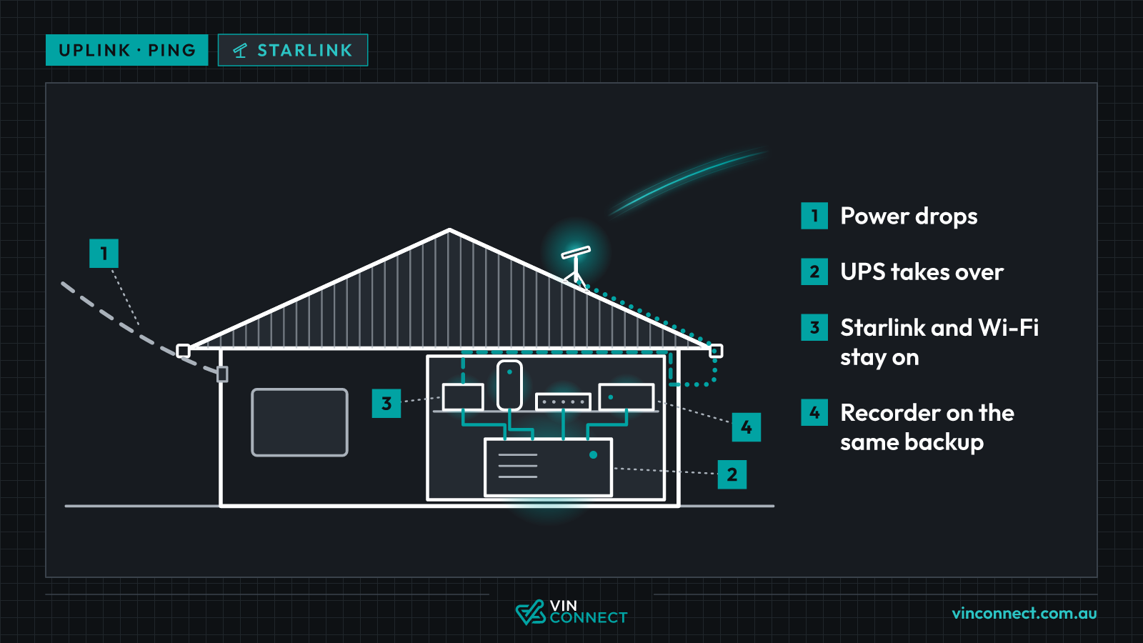 Side view of a house during a blackout. A rectangular Starlink Standard dish on a tripod on the metal roof feeds a cable along the roof and down into a cabinet inside, where a UPS powers the Starlink power supply, the router, a switch and a camera recorder while the street power line is off.