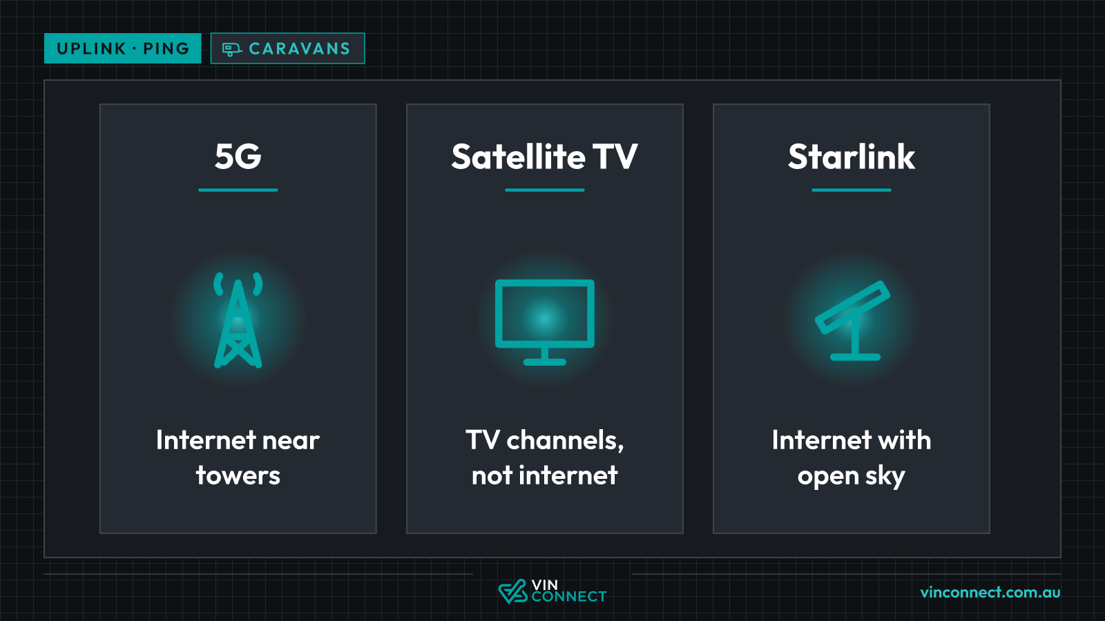 Three cards compare connections for a caravan: 5G gives internet near towers, satellite TV gives TV channels but not internet, and Starlink gives internet where there is open sky.
