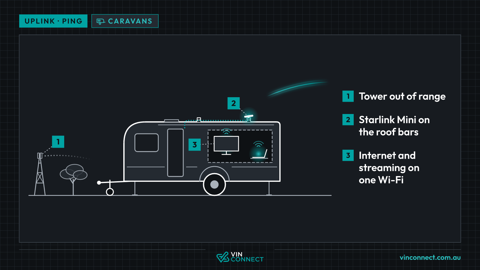 Side view of a caravan parked at a bush camp with a small white Starlink Mini on a Van Rack Mount on its roof bars. A mobile tower far away on the horizon is out of range, while the Mini connects to open sky and gives Wi-Fi to a TV and a laptop inside the van. The Mini's cable runs to an existing entry point on the van.