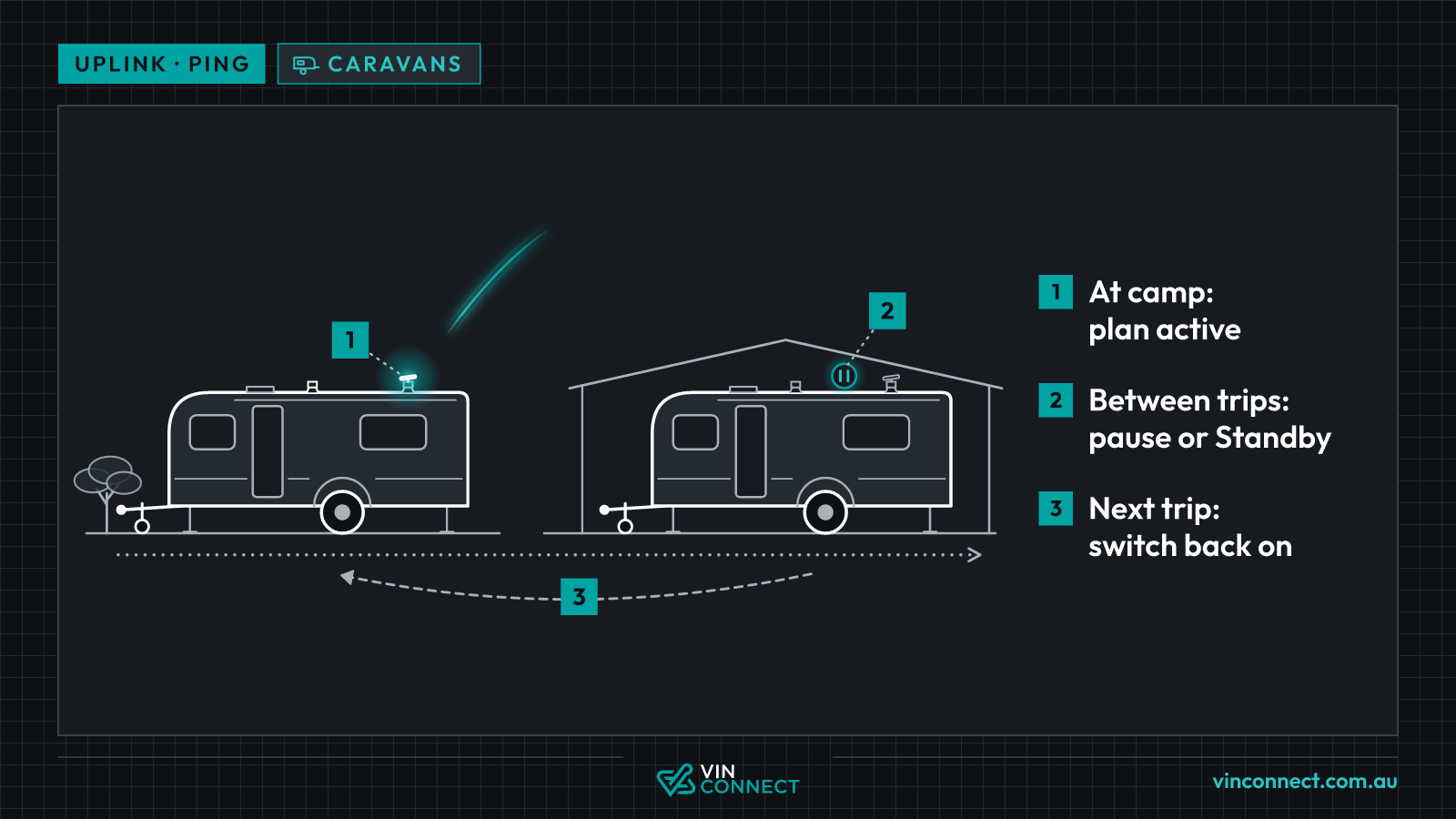 Side view of a caravan parked at camp with a small white Starlink Mini on a Van Rack Mount on its roof bars, switched on, and the same caravan parked in a storage shed with the Mini switched off and a pause symbol. A dotted track runs from camp to storage and an arrow leads back, showing a Roam plan active on trips, paused between them, and switched back on for the next trip.