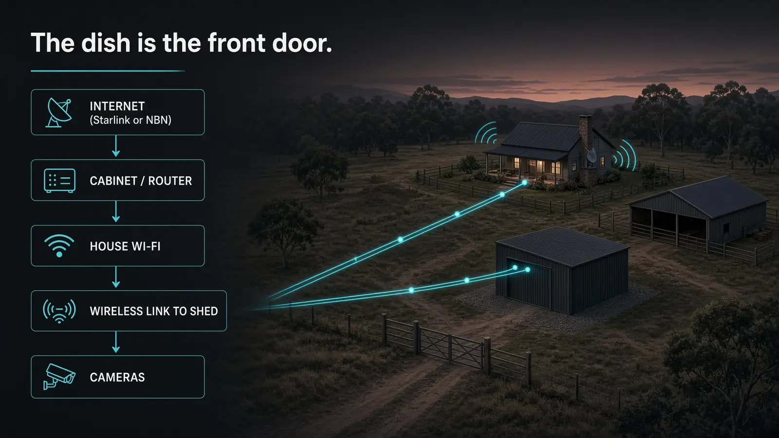 Diagram: internet, router cabinet, house Wi-Fi, building links and cameras.